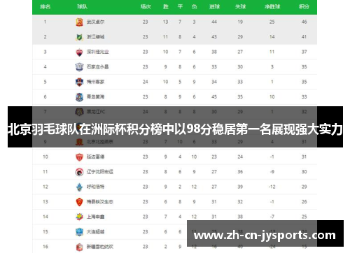 北京羽毛球队在洲际杯积分榜中以98分稳居第一名展现强大实力